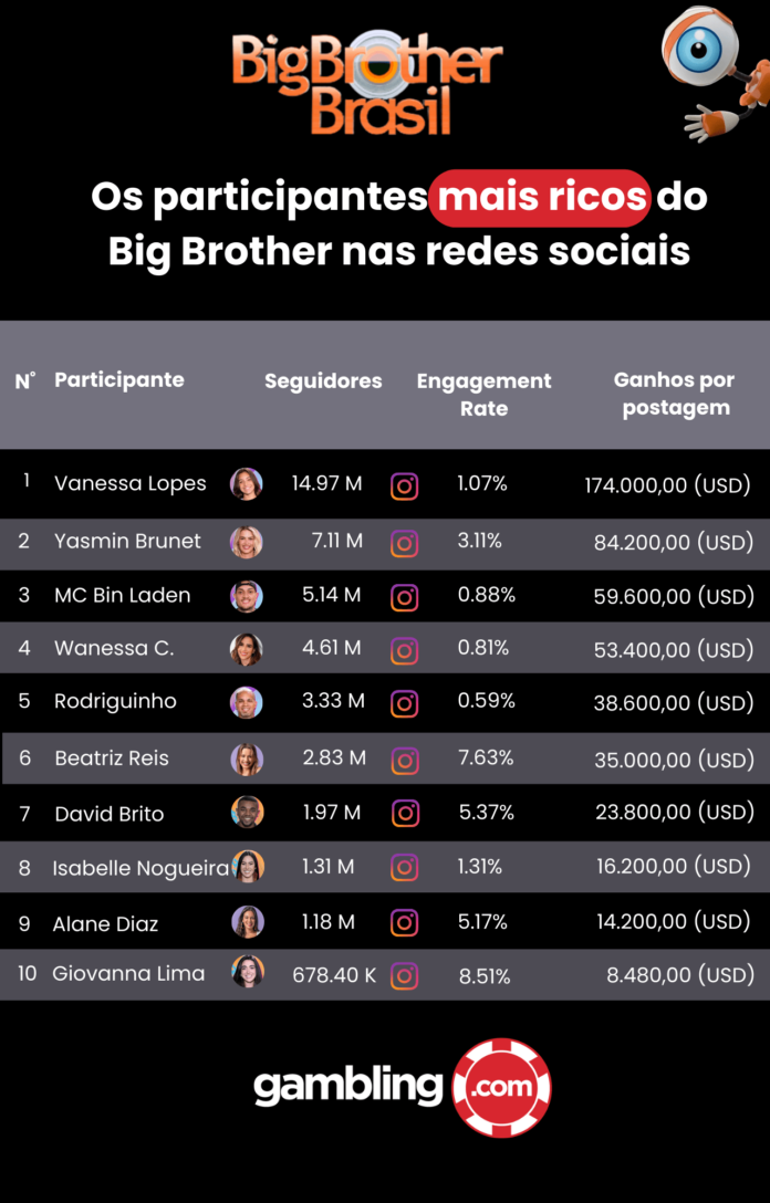 Estes são os participantes do Big Brother Brasil mais ricos nas redes sociais
